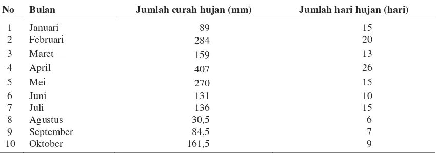 Tabel 2. Data jumlah curah hujan dan hari hujan dari bulan Januari-Oktober 2012. 