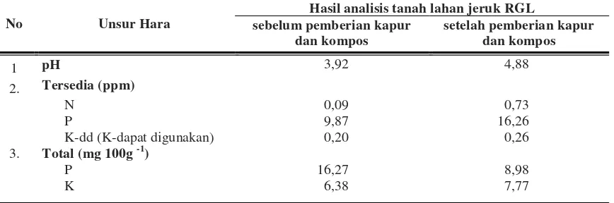 Tabel 1. Hasil analisis tanah sebelum dan setelah pemberian kapur dan kompos pada lahan pengkajian jeruk RGL di Desa Rimbo Pengadang