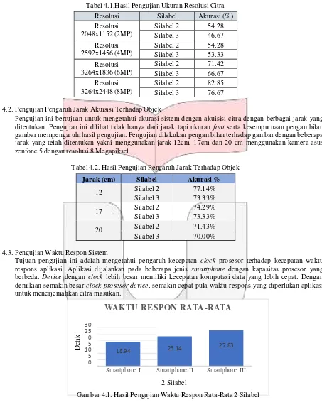 Gambar 4.1. Hasil Pengujian Waktu Respon Rata-Rata 2 Silabel