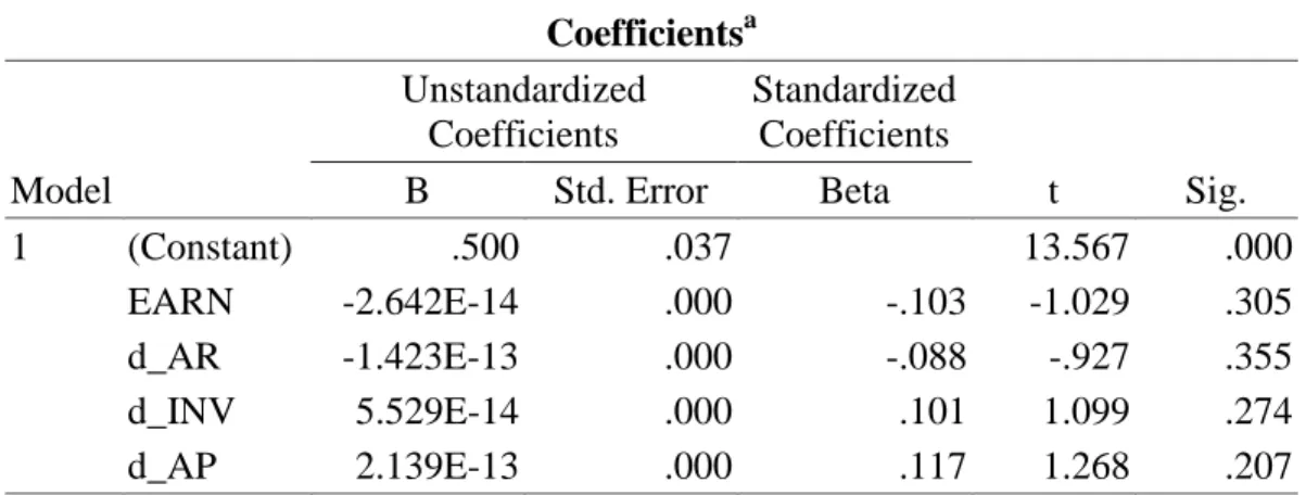 Tabel 5. Hasil Uji Heterokedasitas  Coefficients a Model  Unstandardized Coefficients  Standardized Coefficients  t  Sig