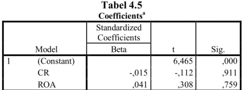 Tabel 4.5  Coefficients a Model  Standardized Coefficients  t  Sig. Beta  1  (Constant)  6,465  ,000  CR  -,015  -,112  ,911  ROA  ,041  ,308  ,759 