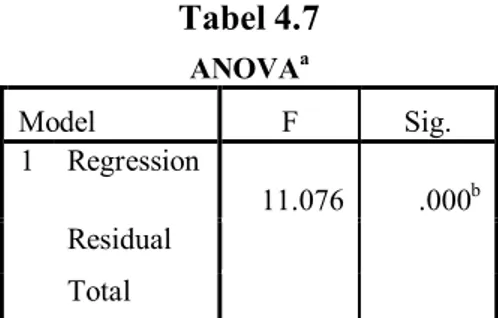 Tabel 4.7  ANOVA a Model  F  Sig.  1  Regression  11.076  .000 b Residual        Total       