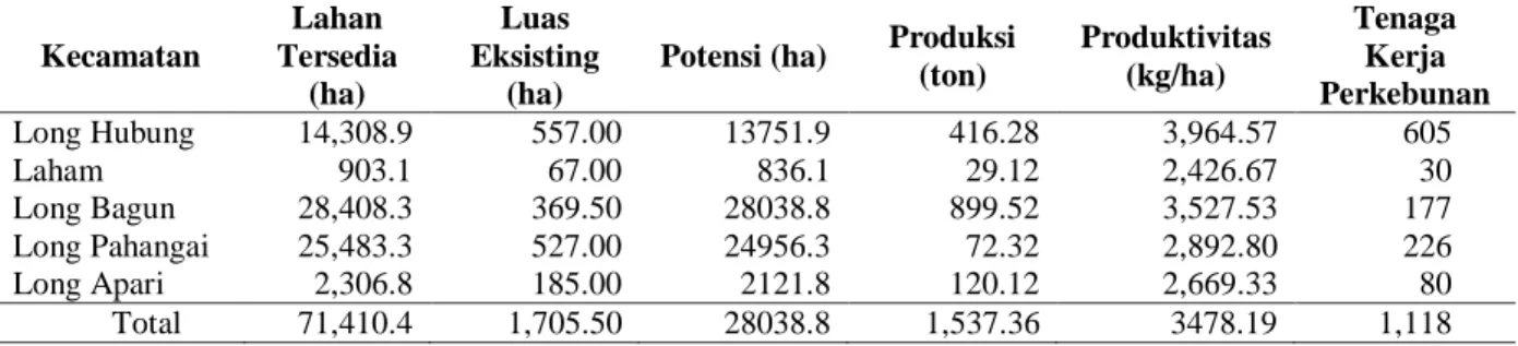 Tabel 8.   Potensi dan analisis ketersediaan lahan perkebunan karet di Kabupaten Mahakam Ulu   tahun 2014  Kecamatan  Lahan  Tersedia  (ha)  Luas  Eksisting (ha) 