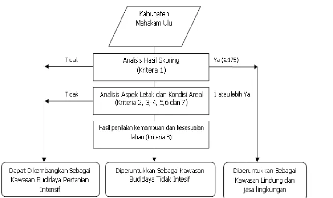 Gambar 2. Tahapan analisis penetapan kawasan lindung wilayah 