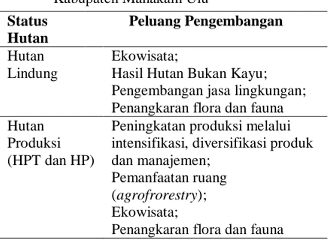 Tabel 5. Peluang  pengembangan  kehutanan  Kabupaten Mahakam Ulu 