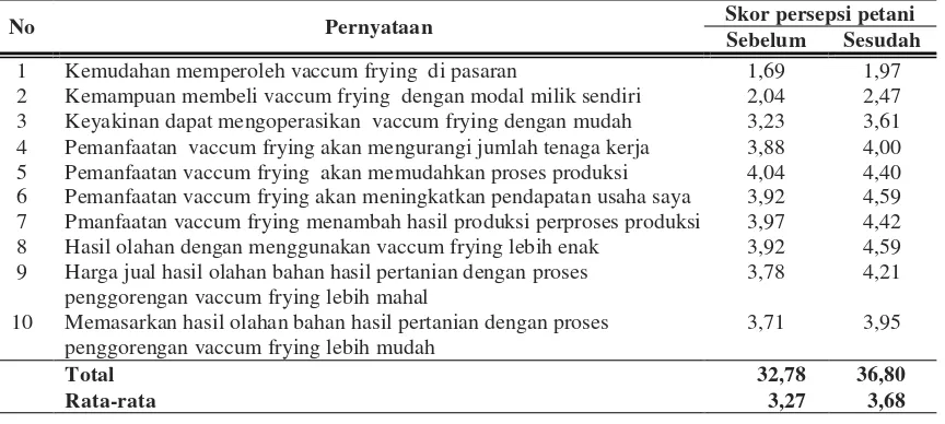 Tabel 2. Persepsi petani terhadap pemanfaatan vaccum frying dalam pengolahan hasil pertanian sebelum dan sesudah mengikuti pelatihan teknis