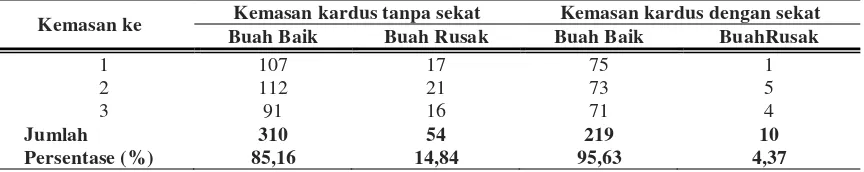 Tabel 1. Kondisi Bauh Jeruk Siam Saat Distribusi Menggunakan Kemasan Kardus. 