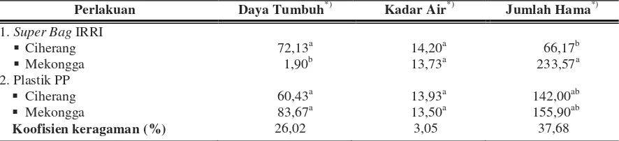 Tabel 4. Data hasil pengujian mutu laboratorium benih padi pada bulan ke nol penyimpanan, tahun 2008