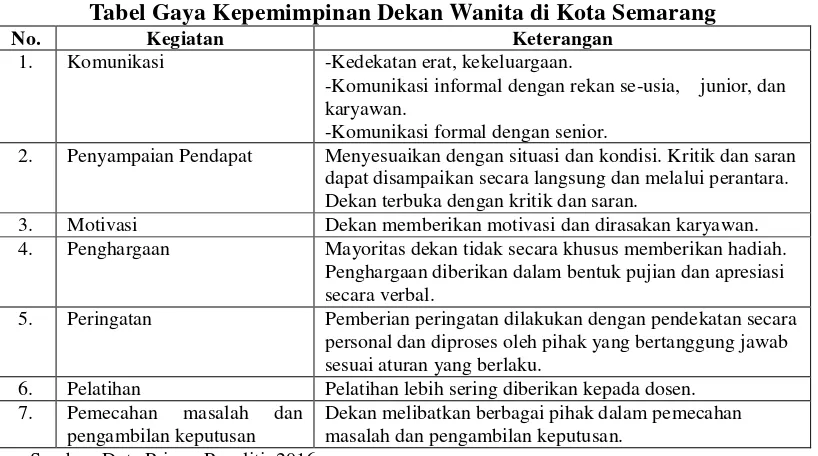 Tabel Gaya Kepemimpinan Dekan Wanita di Kota Semarang 