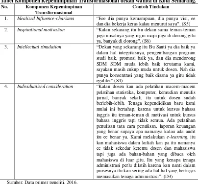 Tabel Komponen Kepemimpinan Transformasional dekan wanita di Kota Semarang. 