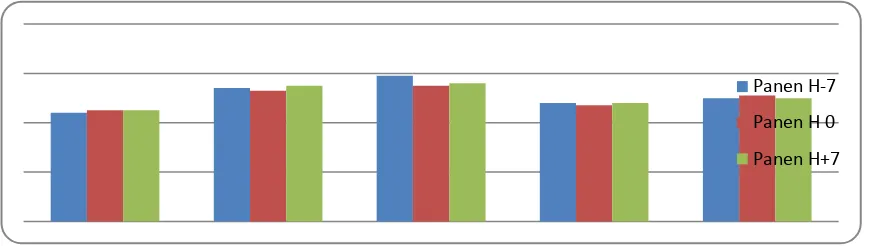Gambar 2. Grafik preferensi konsumen terhadap ulir ubi jalar dengan tiga perlakuan umur panen