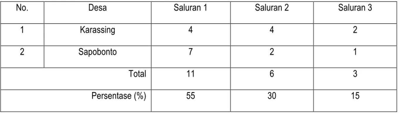 Tabel 1. Presentase penjualan kayu sengon pada setiap saluran 