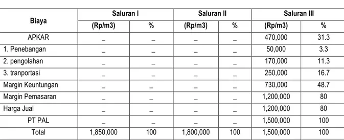 Tabel diatas menunjukkan bahwa besaran biaya pemasaran yang dikeluarkan oleh setiap lembaga pemasaran  berbeda