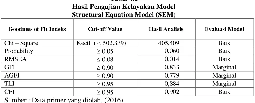 Tabel 4.1 Hasil Pengujian Kelayakan Model 