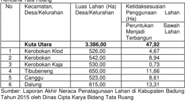 Tabel 4.3 Jumlah Alih Fungsi Lahan Sawah di Desa Dalung  No.  Tahun  Nama 