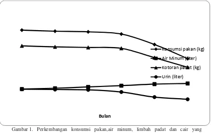 Tabel 1. Rata-rata konsumsi pakan, air minum, limbah padat dan cair yang dihasilkan per ekor induk sapi Bali di Desa Sumberkima periode Februari-Juli 2012