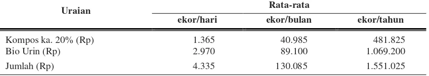 Tabel 3.  Potensi pendapatan dari kompos k.a. 20% dan urin yang dihasilkan seekor induk sapi Bali di Desa Sumberkima, tahun 2012