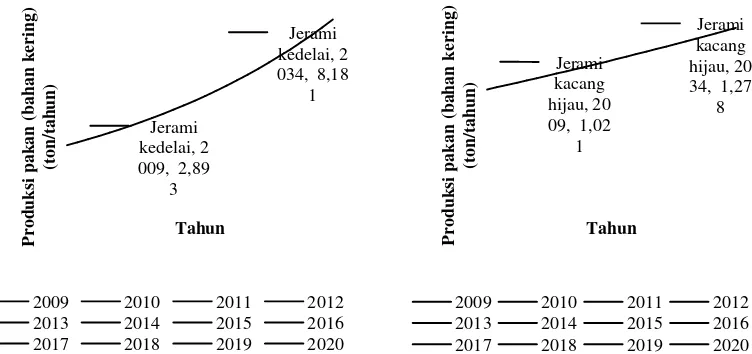 Gambar 4 Potensi produksi pakandari limbah pertanian di Provinsi Bali 2009-2034. 