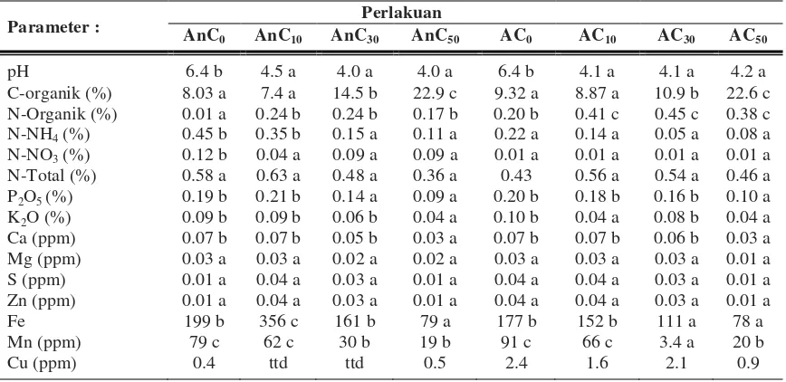 Tabel 1. Pengaruh metode fermentasi dan jumlah sumber karbon terhadap karakteristik kimia pupuk limbah ikan