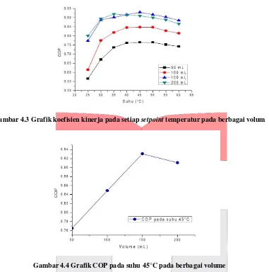 Gambar 4.3 Grafik koefisien kinerja pada setiap setpoint temperatur pada berbagai volum 