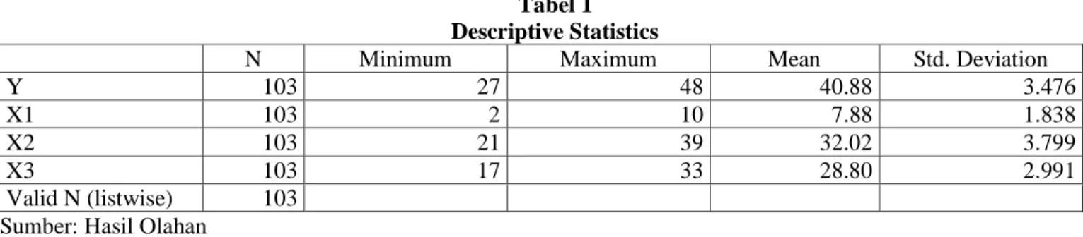 Tabel 1  Descriptive Statistics 