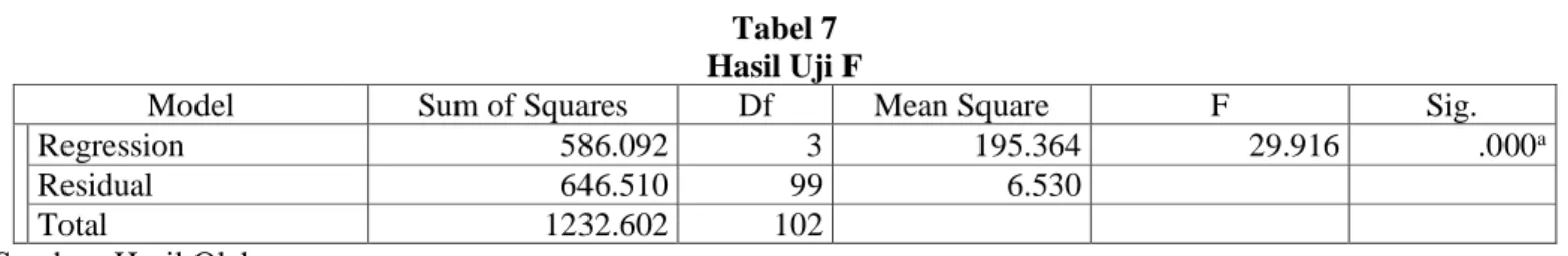 Tabel 7  Hasil Uji F 