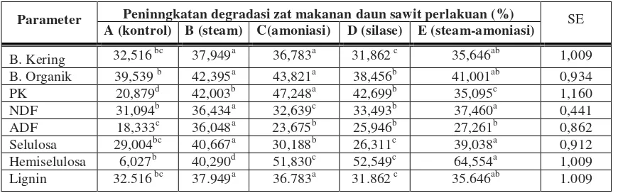 Tabel 2. Peningkatan degradasi zat-zat makanan daun sawit masing-masing perlakuan pengolahan