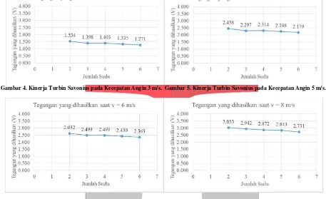 Gambar 6. Kinerja Turbin Savonius pada Kecepatan Angin 6 m/s.   Gambar 7. Kinerja Turbin Savonius pada Kecepatan Angin 8 m/s