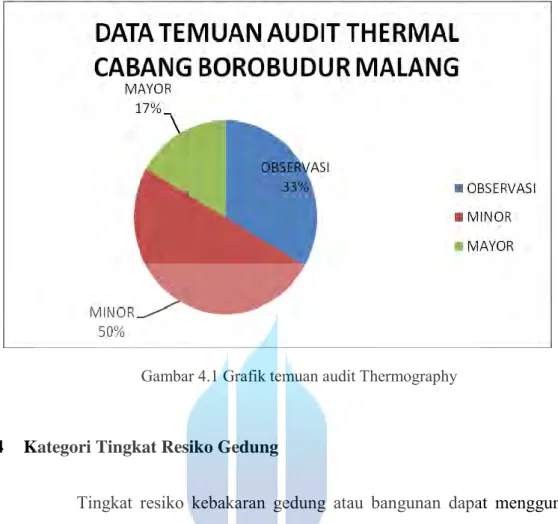 Gambar 4.1 Grafik temuan audit Thermography 