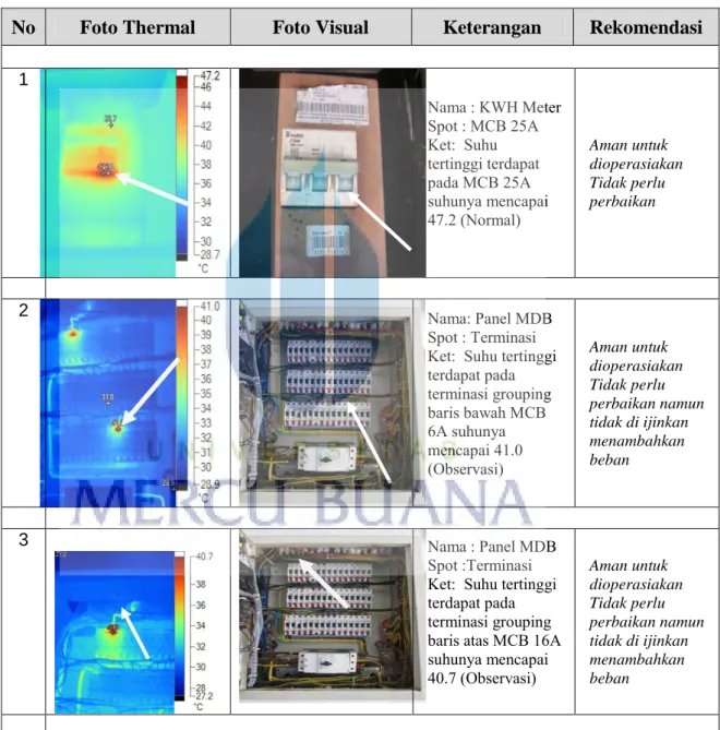 Tabel 4.6 Laporan Thermal Imaging 