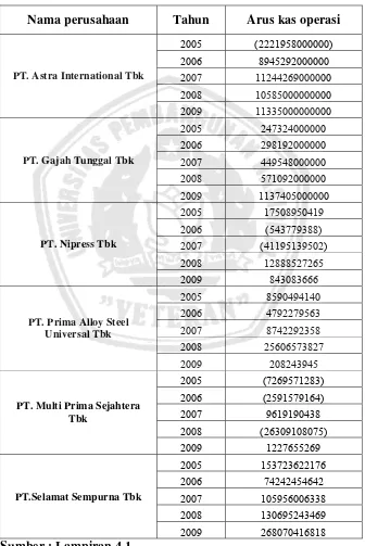 Tabel 4.1. : Data Arus Kas Operasi Perusahaan Otomotif tahun 2005-