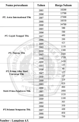 Tabel 4.5. : Data Harga Saham Perusahaan Otomotif tahun 2005-2009 