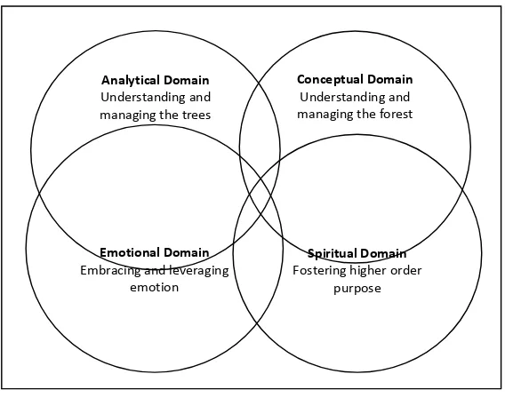 The ACES Model of Holistic LeadershipGambar 2.1 menurut Scott A. Quatro