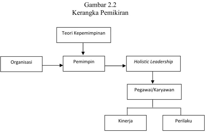 Gambar 2.2Kerangka Pemikiran