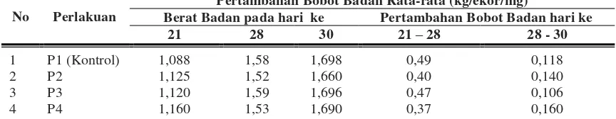 Tabel 6. Keragaan pertambahan rata-rata berat badan ayam broiler pada periode finisher selama pengkajian