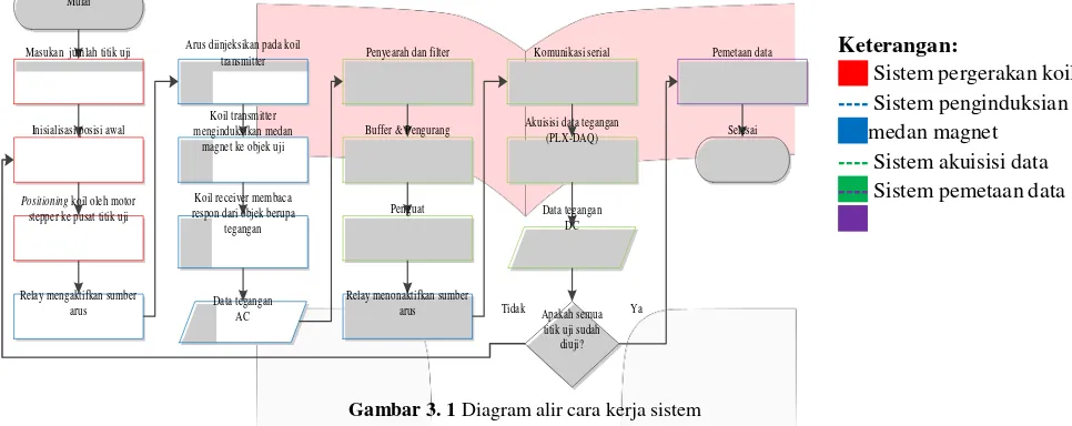 Gambar 3. 1 Diagram alir cara kerja sistem 