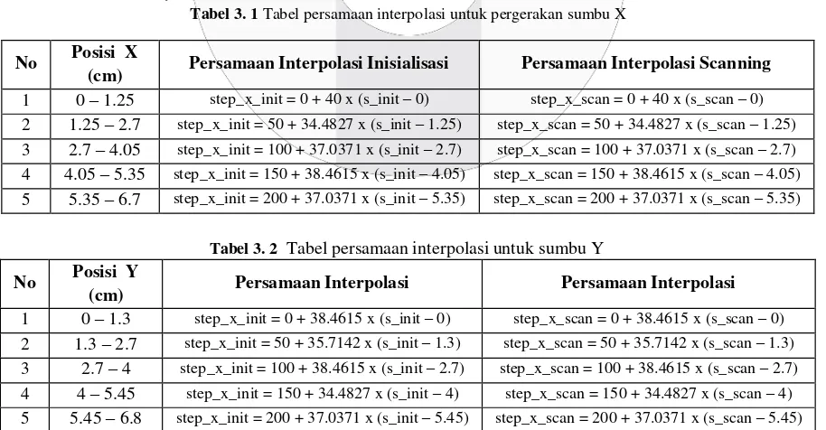 Tabel 3. 1 Tabel persamaan interpolasi untuk pergerakan sumbu X 