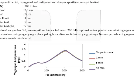 Gambar 3. 6 Grafik frekuensi optimal dan tegangan koil penerima dengan variasi ukuran anomali 