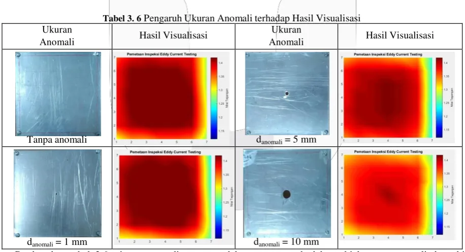 Tabel 3. 6 Pengaruh Ukuran Anomali terhadap Hasil Visualisasi 