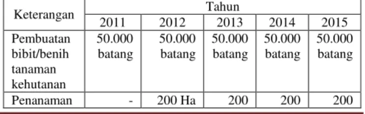 Tabel 4 Pelaksanaan Program Rehabilitasi Hutan  Tahun 2011-2015  Keterangan  Tahun  2011  2012  2013  2014  2015  Pembuatan  bibit/benih  tanaman  kehutanan  50.000 batang  50.000 batang  50.000 batang  50.000 batang  50.000 batang  Penanaman  -  200 Ha  2