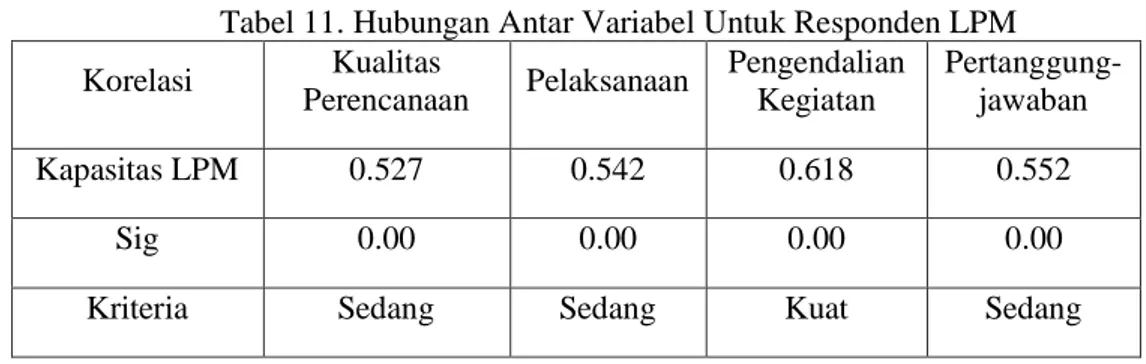 Tabel 11. Hubungan Antar Variabel Untuk Responden LPM  Korelasi  Kualitas  Perencanaan  Pelaksanaan  Pengendalian Kegiatan  Pertanggung-jawaban  Kapasitas LPM  0.527  0.542  0.618  0.552  Sig  0.00  0.00  0.00  0.00 