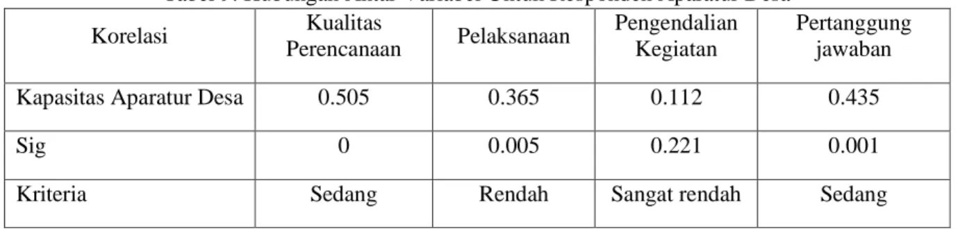 Tabel 9. Hubungan Antar Variabel Untuk Responden Aparatur Desa No Atribut Kapasitas LPM Rerata 