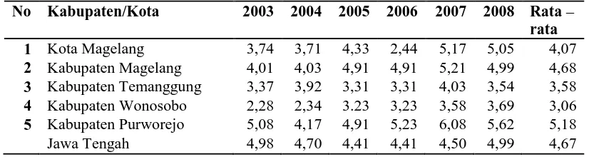 Tabel 1.1 Laju Pertumbuhan PDRB Atas Dasar Harga Konstan Tahun 2000 