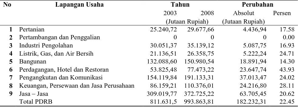 Tabel 1.3 PDRB Atas Dasar Harga Konstan Tahun 2000 Kota Magelang  
