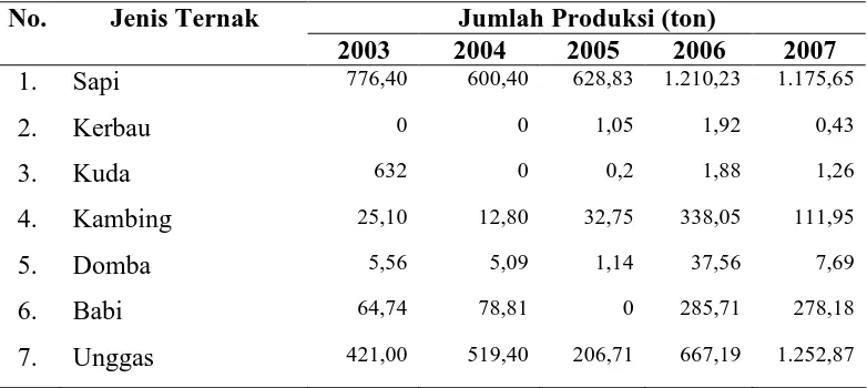 Tabel 1.3 Produksi Daging di Kota Palu menurut Jenis Ternak  
