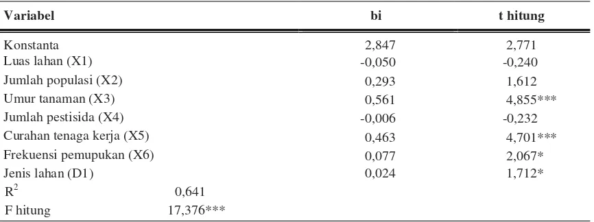 Tabel 3. Hasil analisis regresi faktor-faktor yang mempengaruhi produksi kelapa sawit di Kabupaten Seluma tahun 2012
