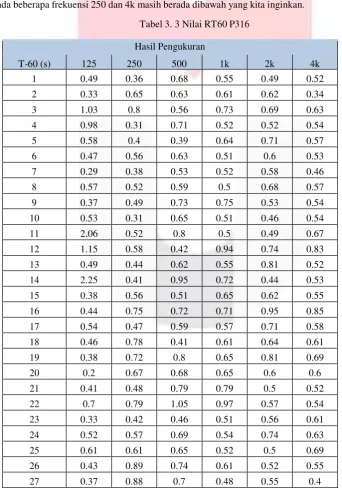 Tabel 3.4 memperlihatkan nilai rata-rata nilai RT dari semua titik pada tiap frekuensi