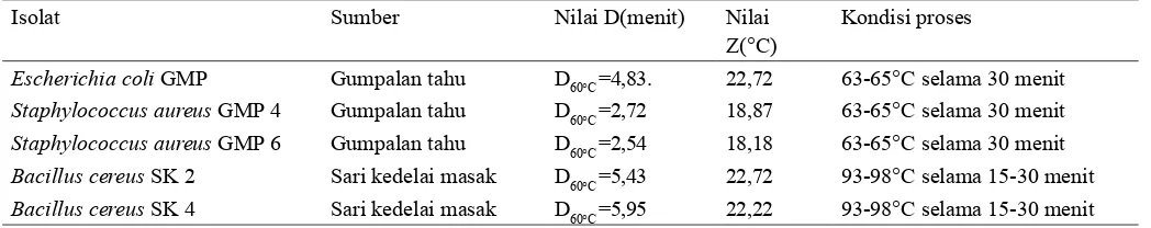 Tabel 5. Ketahanan panas isolat dan kondisi proses