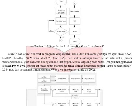 Gambar 3.4.Diagram blok hubungan antara Fuzzy Logic dan PID Control 