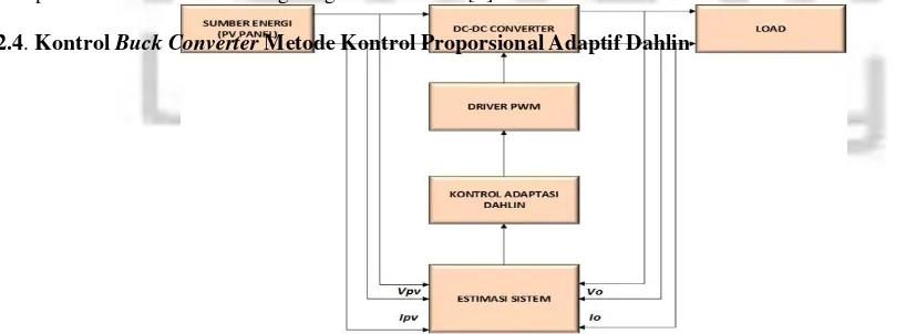 Gambar 3 Skema Kontrol Pengisian adaptif Proporsional